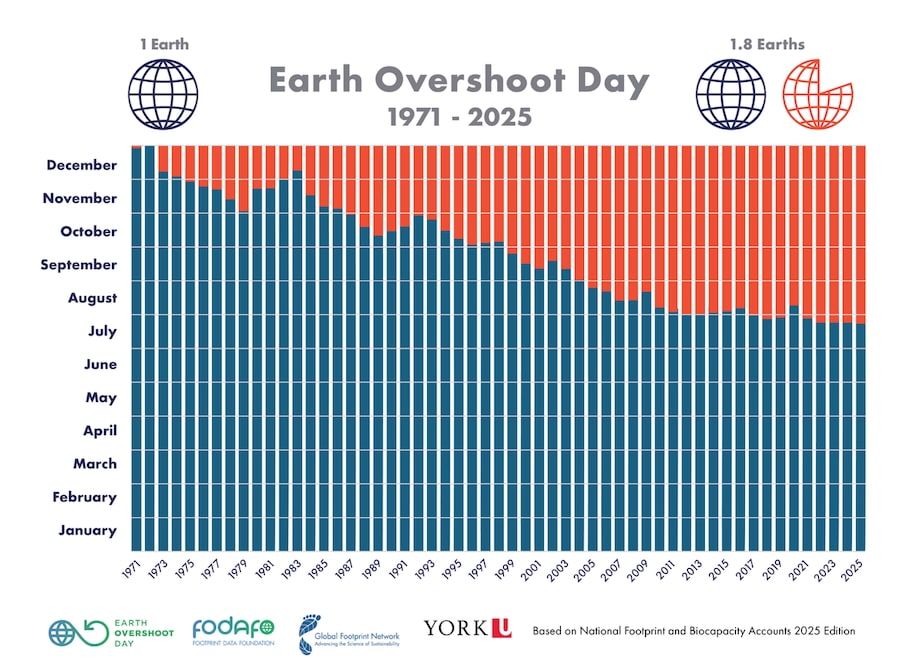 Earth Overshoot Day Reaches Record for Earliest Date