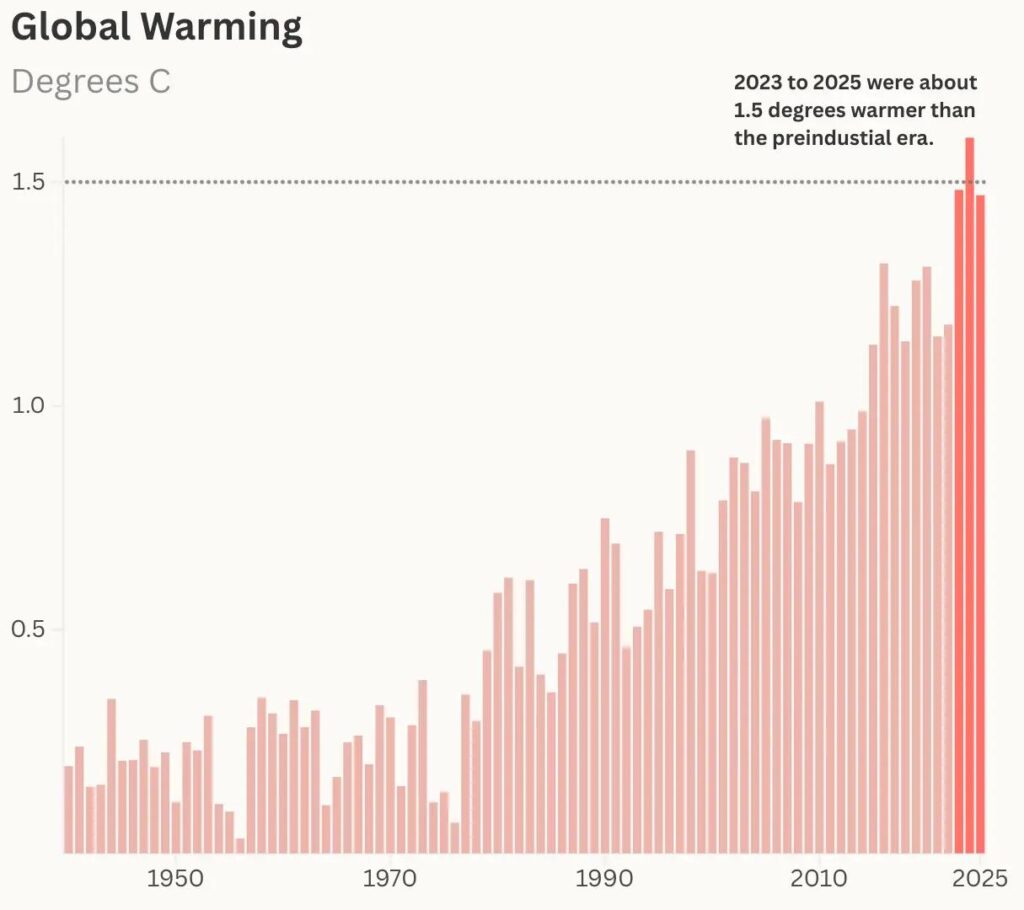 Overshoot: El mundo está golpeando punto de no retorno sobre el clima