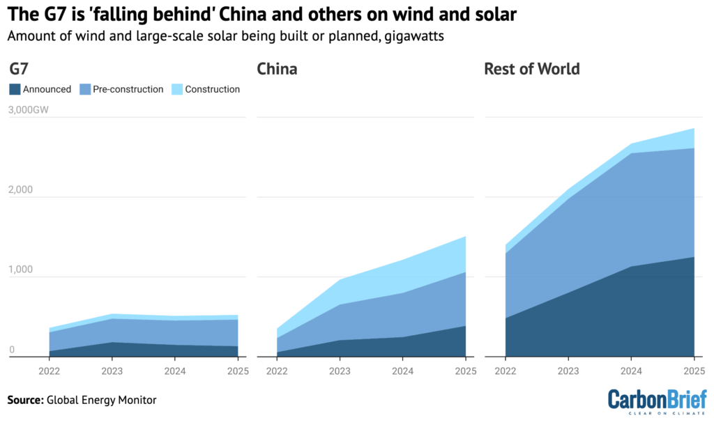 G7 ‘cayendo detrás’ China como el viento y los planes solares del mundo alcanzan nuevo alto en 2025