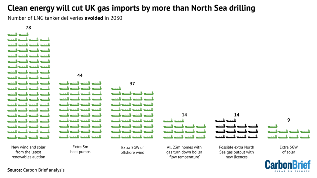 Análisis: Por qué la energía limpia reducirá las importaciones de gas del Reino Unido por más que la perforación del Mar del Norte