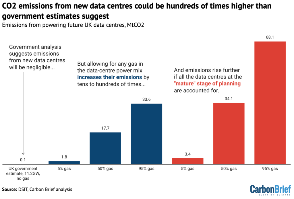 Análisis: el CO2 de los centros de datos del Reino Unido podría ser “Cientos de veces” más alto que el pensamiento