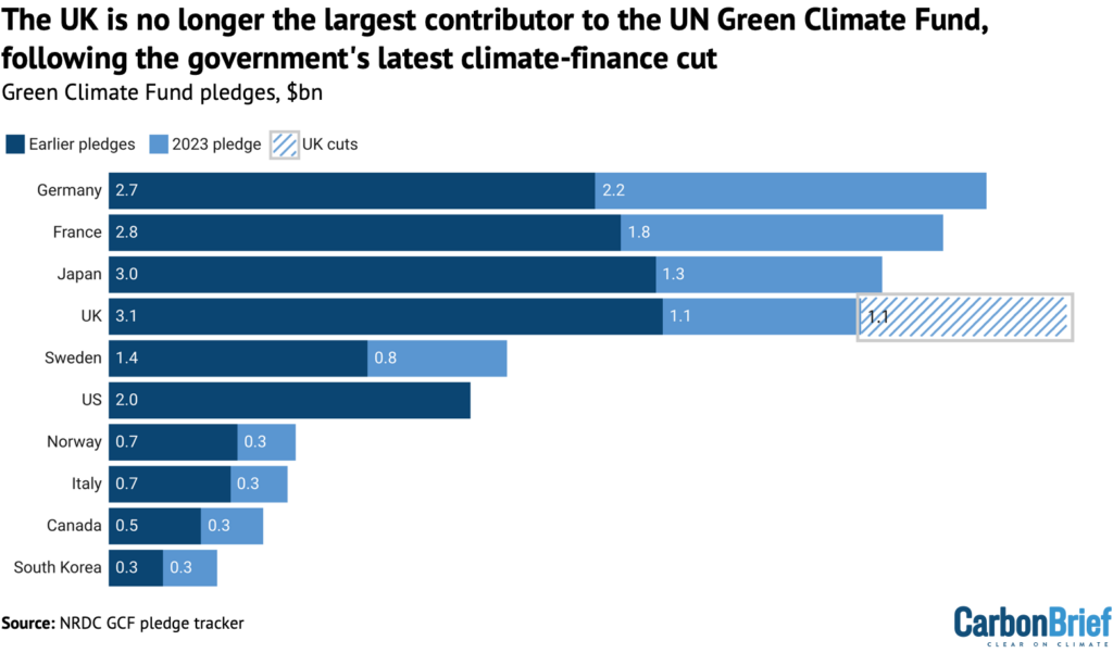 Análisis: Reino Unido ya no es el principal donante del Fondo Verde del Clima de la ONU después de la última reducción de ayuda