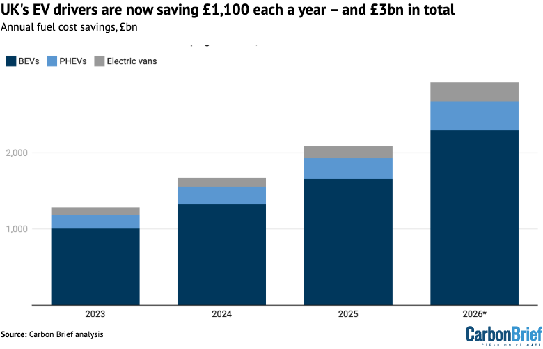 Análisis: Conducir un vehículo eléctrico en el Reino Unido ahorra £1,100 al año – y £3bn en total