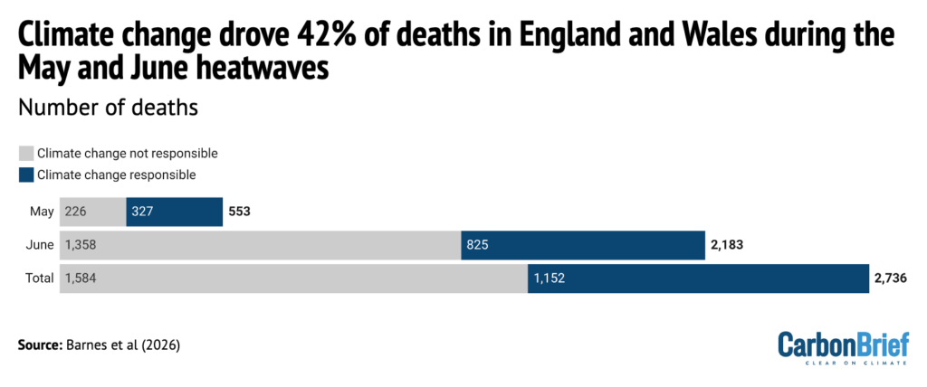 Debriefed 17 July 2026: UK ‘firewave’ | Fossil-fuelled heat deaths | London’s Natural History Museum spotlights climate