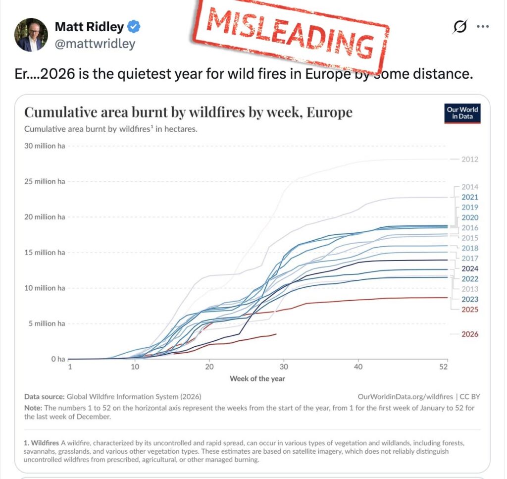 Factcheck: No, Europe is not having its ‘quietest’ year for wildfires