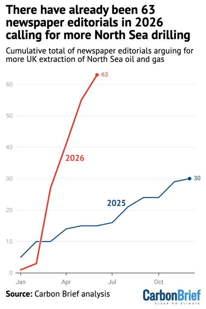 Analysis: UK newspapers have already printed 63 editorials in 2026 backing North Sea drilling