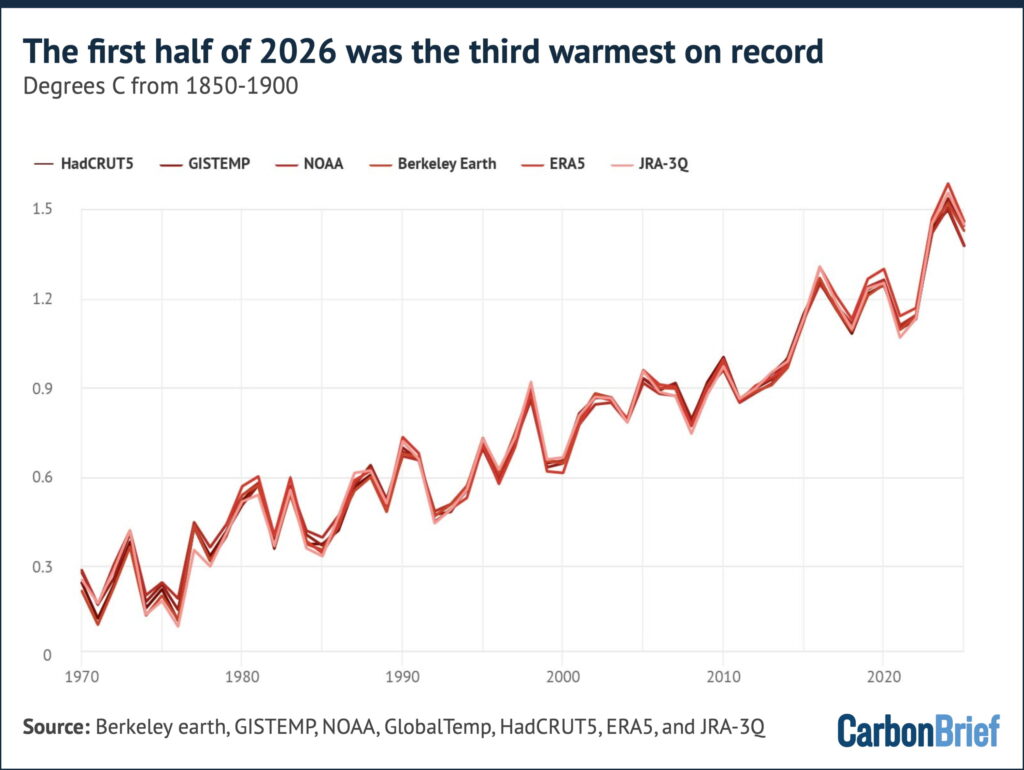 State of the climate: Rapidly developing El Niño raises chance of record-warm 2026